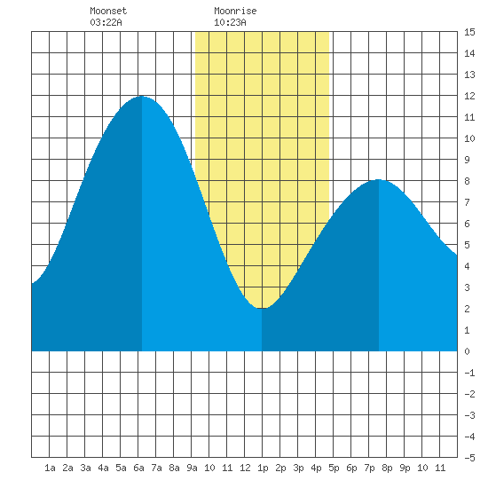 Port Chalmers tide chart for Monday, January 26, 2026
