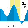 Port Chalmers tide chart for Saturday, January 31, 2026