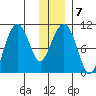 Port Chalmers tide chart for Wednesday, January 7, 2026