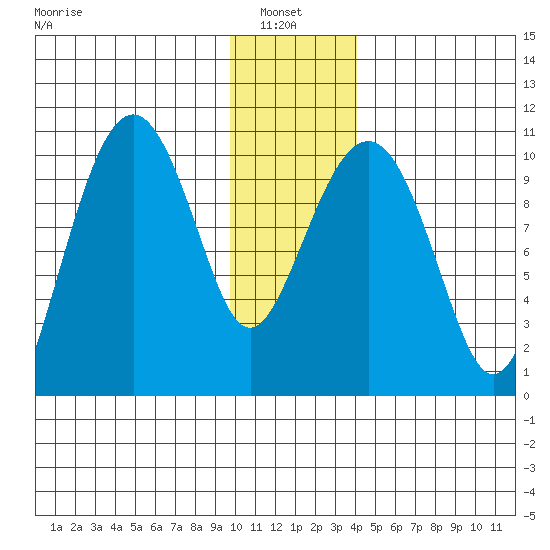 Port Chalmers tide chart for Thursday, January 8, 2026