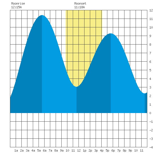 Port Chalmers tide chart for Friday, January 9, 2026
