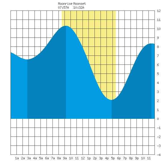 Port Chalmers tide chart for Thursday, February 12, 2026