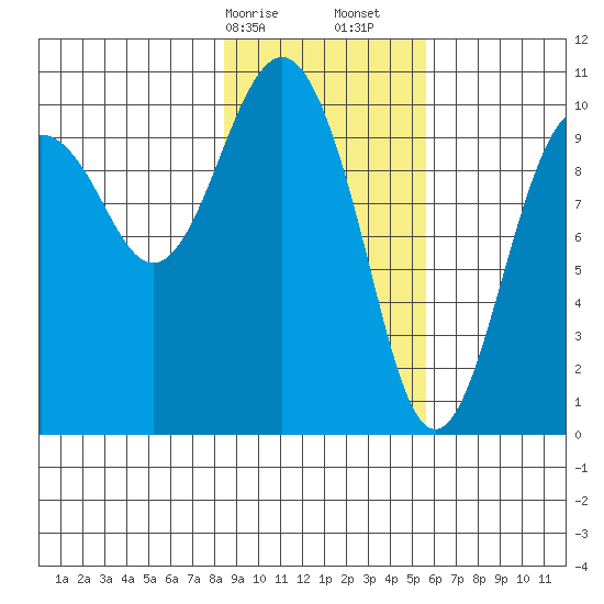 Port Chalmers tide chart for Saturday, February 14, 2026