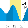 Port Chalmers tide chart for Saturday, February 14, 2026