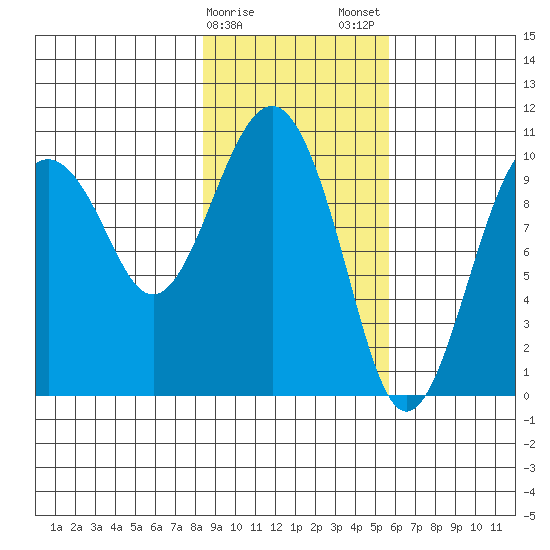 Port Chalmers tide chart for Sunday, February 15, 2026