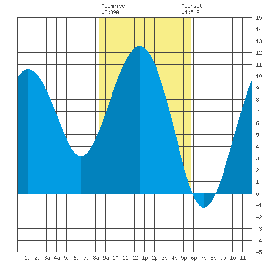 Port Chalmers tide chart for Monday, February 16, 2026