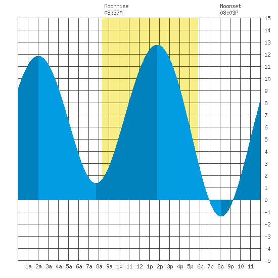 Port Chalmers tide chart for Wednesday, February 18, 2026