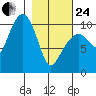 Port Chalmers tide chart for Tuesday, February 24, 2026