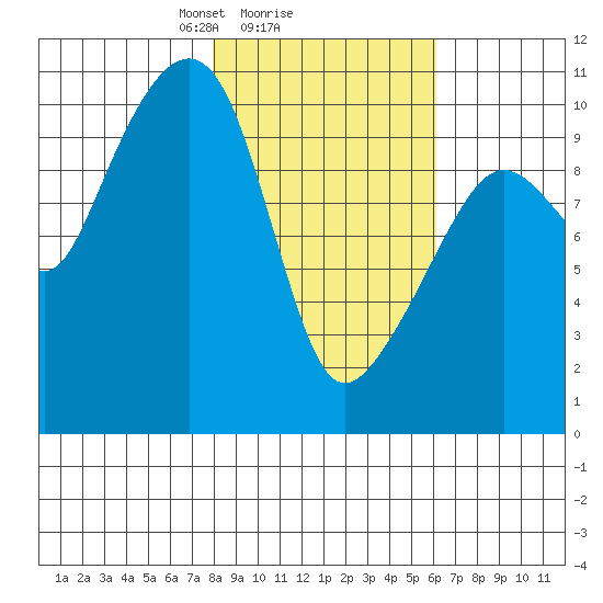 Port Chalmers tide chart for Wednesday, February 25, 2026