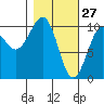 Port Chalmers tide chart for Friday, February 27, 2026