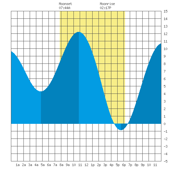 Port Chalmers tide chart for Saturday, February 28, 2026