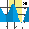 Port Chalmers tide chart for Saturday, February 28, 2026