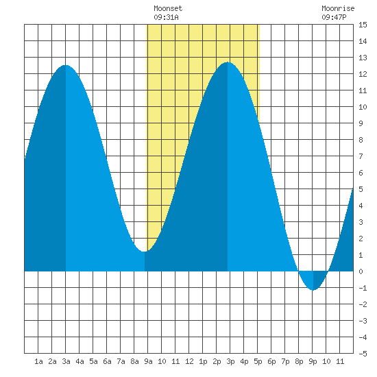 Port Chalmers tide chart for Wednesday, February 4, 2026