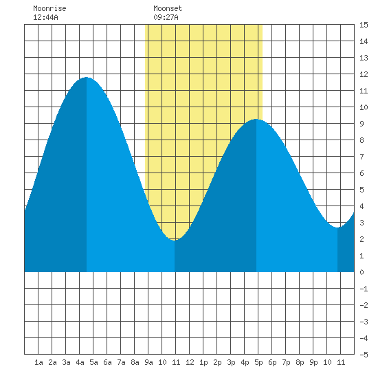 Port Chalmers tide chart for Saturday, February 7, 2026