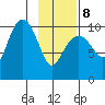 Port Chalmers tide chart for Sunday, February 8, 2026