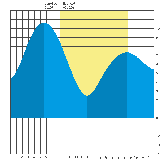 Port Chalmers tide chart for Tuesday, March 10, 2026