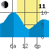 Port Chalmers tide chart for Wednesday, March 11, 2026