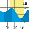 Port Chalmers tide chart for Friday, March 13, 2026