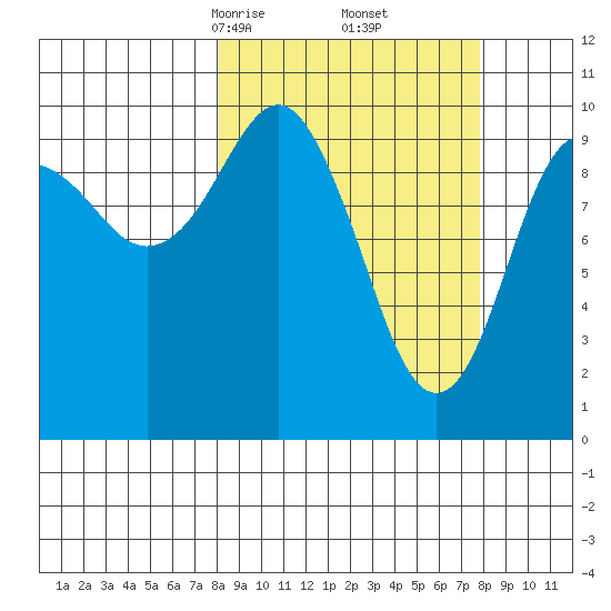Port Chalmers tide chart for Saturday, March 14, 2026