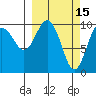 Port Chalmers tide chart for Sunday, March 15, 2026