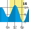 Port Chalmers tide chart for Monday, March 16, 2026
