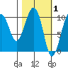 Port Chalmers tide chart for Sunday, March 1, 2026