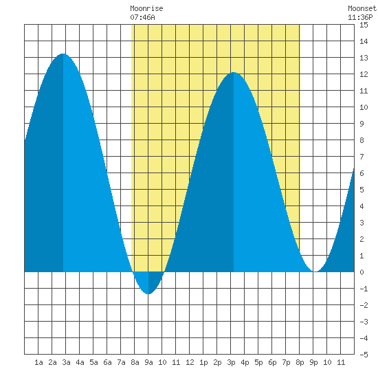 Port Chalmers tide chart for Friday, March 20, 2026