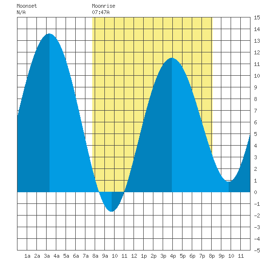 Port Chalmers tide chart for Saturday, March 21, 2026
