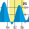 Port Chalmers tide chart for Saturday, March 21, 2026