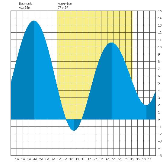 Port Chalmers tide chart for Sunday, March 22, 2026