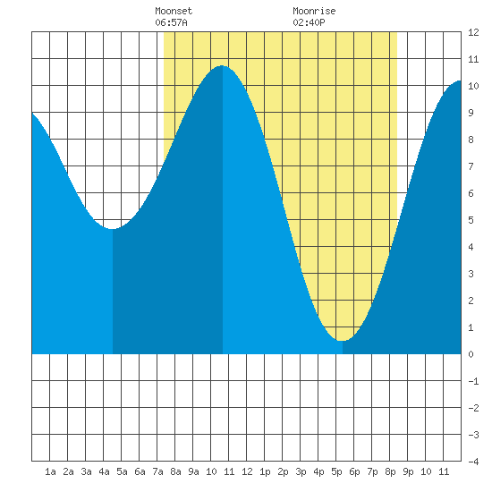 Port Chalmers tide chart for Saturday, March 28, 2026