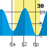 Port Chalmers tide chart for Monday, March 30, 2026