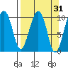 Port Chalmers tide chart for Tuesday, March 31, 2026