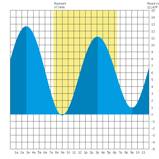 Port Chalmers tide chart for Friday, March 6, 2026