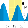 Port Chalmers tide chart for Friday, March 6, 2026