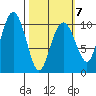 Port Chalmers tide chart for Saturday, March 7, 2026