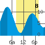 Port Chalmers tide chart for Sunday, March 8, 2026
