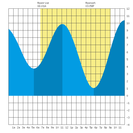 Port Chalmers tide chart for Monday, April 13, 2026