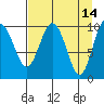 Port Chalmers tide chart for Tuesday, April 14, 2026