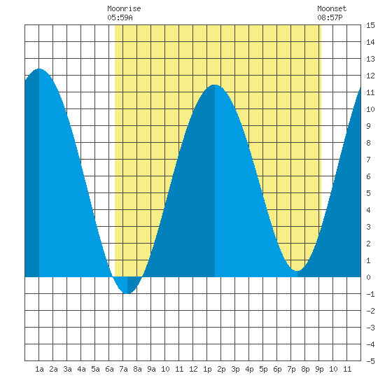 Port Chalmers tide chart for Thursday, April 16, 2026