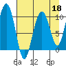 Port Chalmers tide chart for Saturday, April 18, 2026