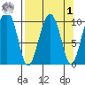 Port Chalmers tide chart for Wednesday, April 1, 2026