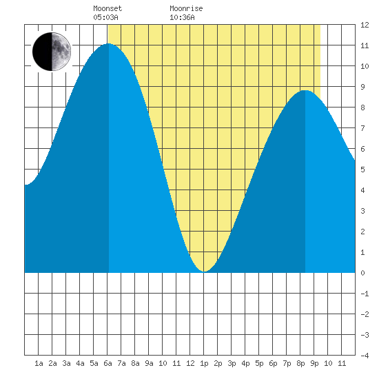 Port Chalmers tide chart for Thursday, April 23, 2026