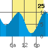 Port Chalmers tide chart for Saturday, April 25, 2026
