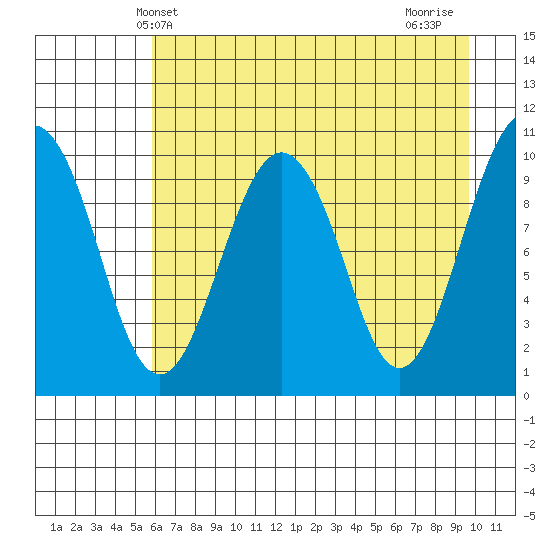 Port Chalmers tide chart for Tuesday, April 28, 2026