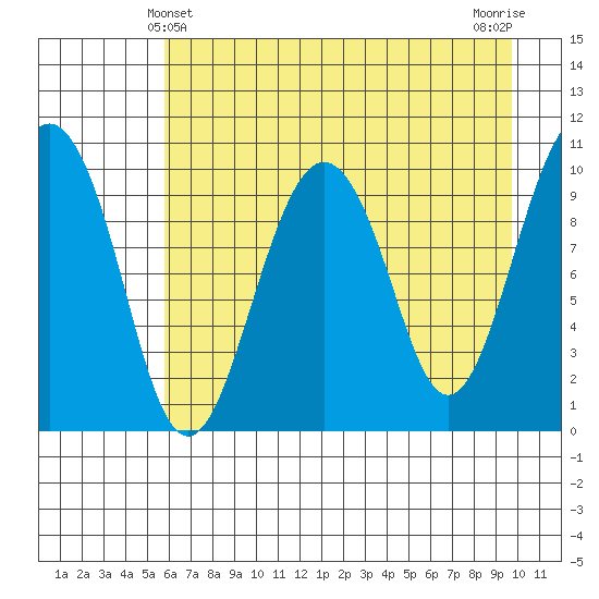 Port Chalmers tide chart for Wednesday, April 29, 2026