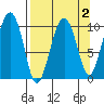 Port Chalmers tide chart for Thursday, April 2, 2026