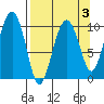 Port Chalmers tide chart for Friday, April 3, 2026