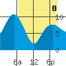 Port Chalmers tide chart for Wednesday, April 8, 2026