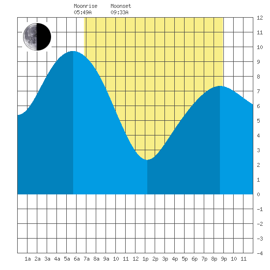 Port Chalmers tide chart for Thursday, April 9, 2026